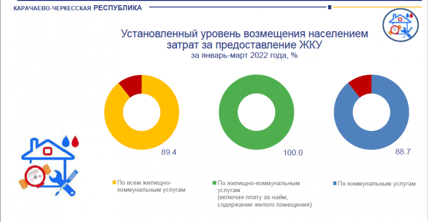 Уровень возмещения населением затрат за предоставление ЖКУ  по КЧР в январе-марте 2022 года